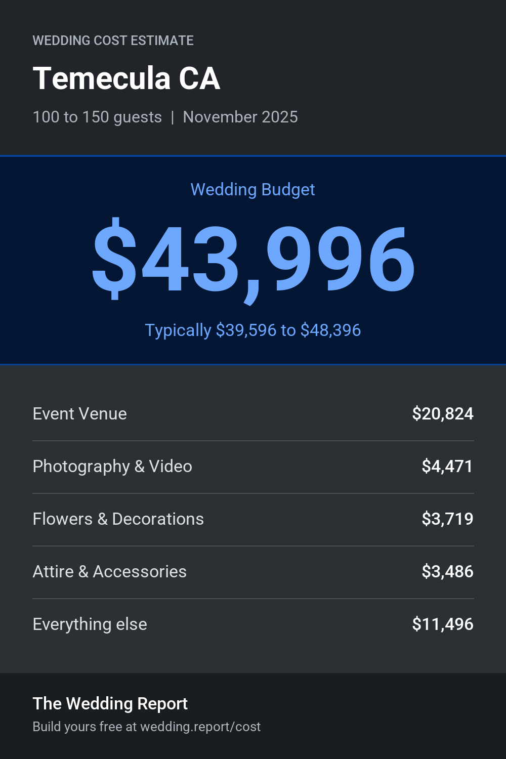 Wedding cost estimate for Temecula CA