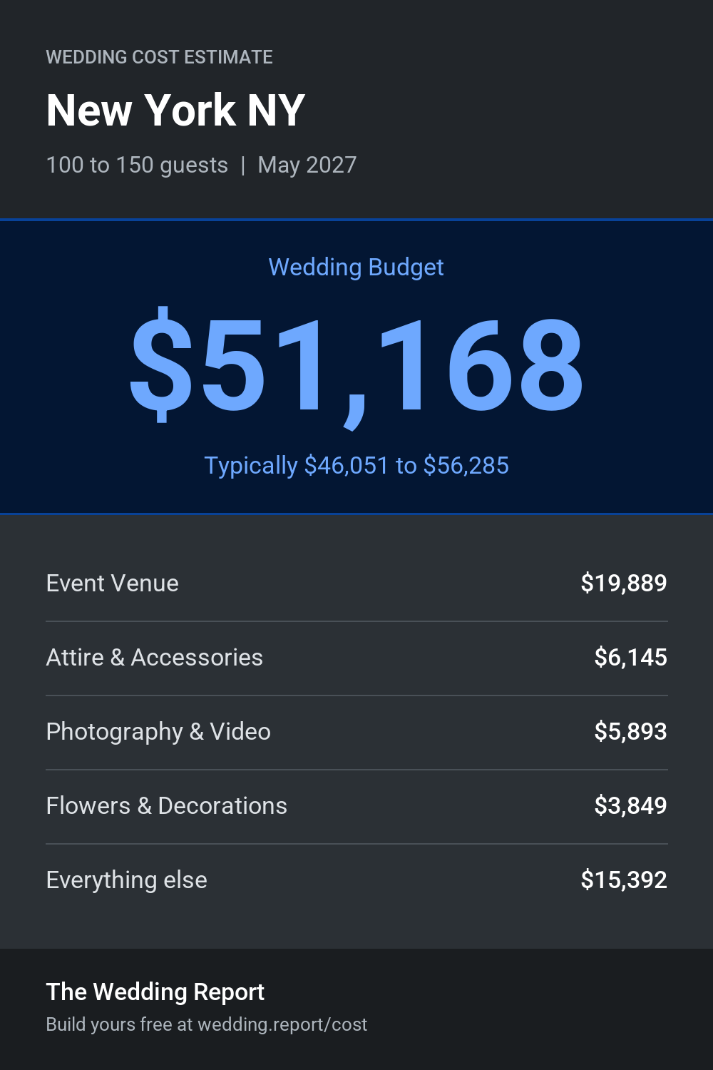 Wedding cost estimate for New York NY