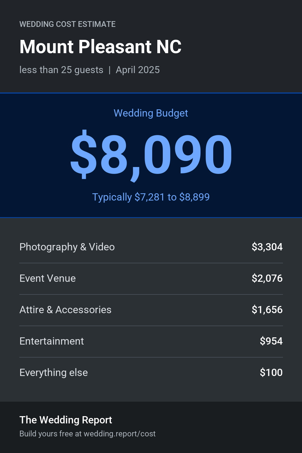 Wedding cost estimate for Mount Pleasant NC