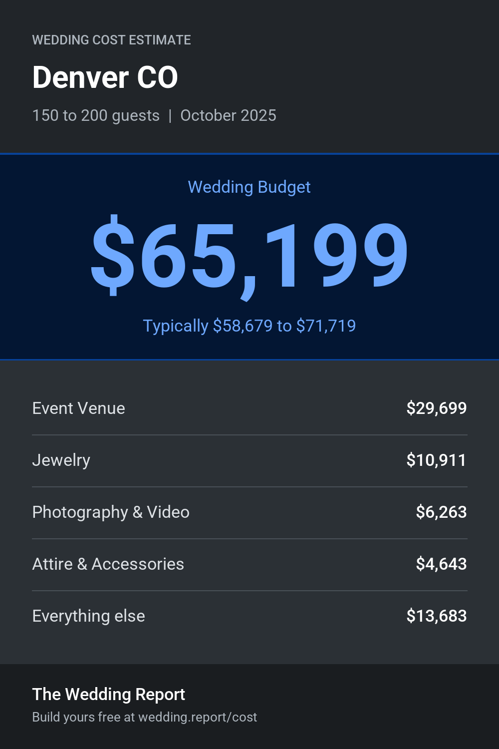 Wedding cost estimate for Denver CO