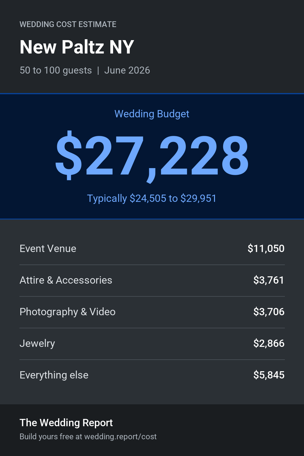 Wedding cost estimate for New Paltz NY