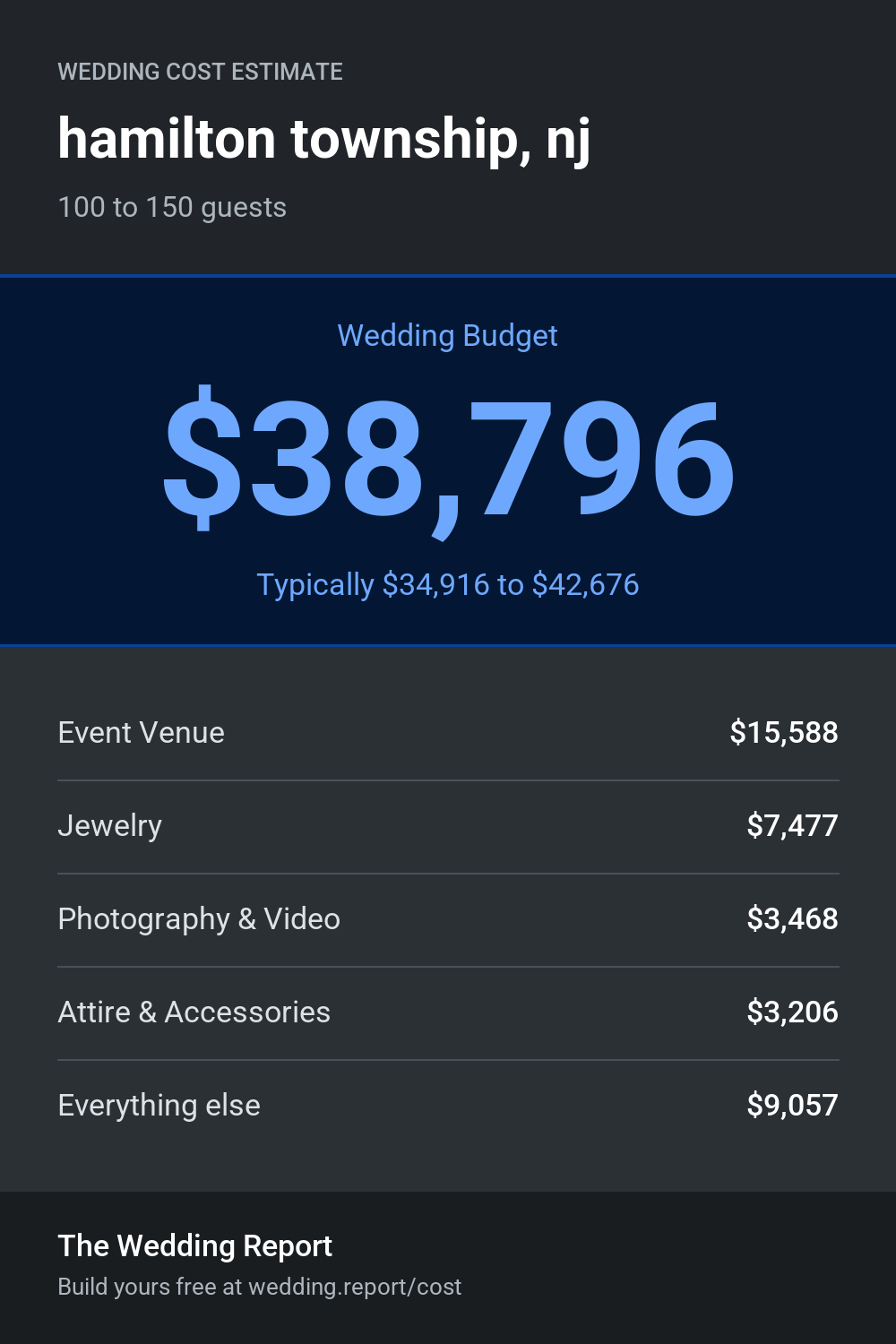 Wedding cost estimate for hamilton township, nj
