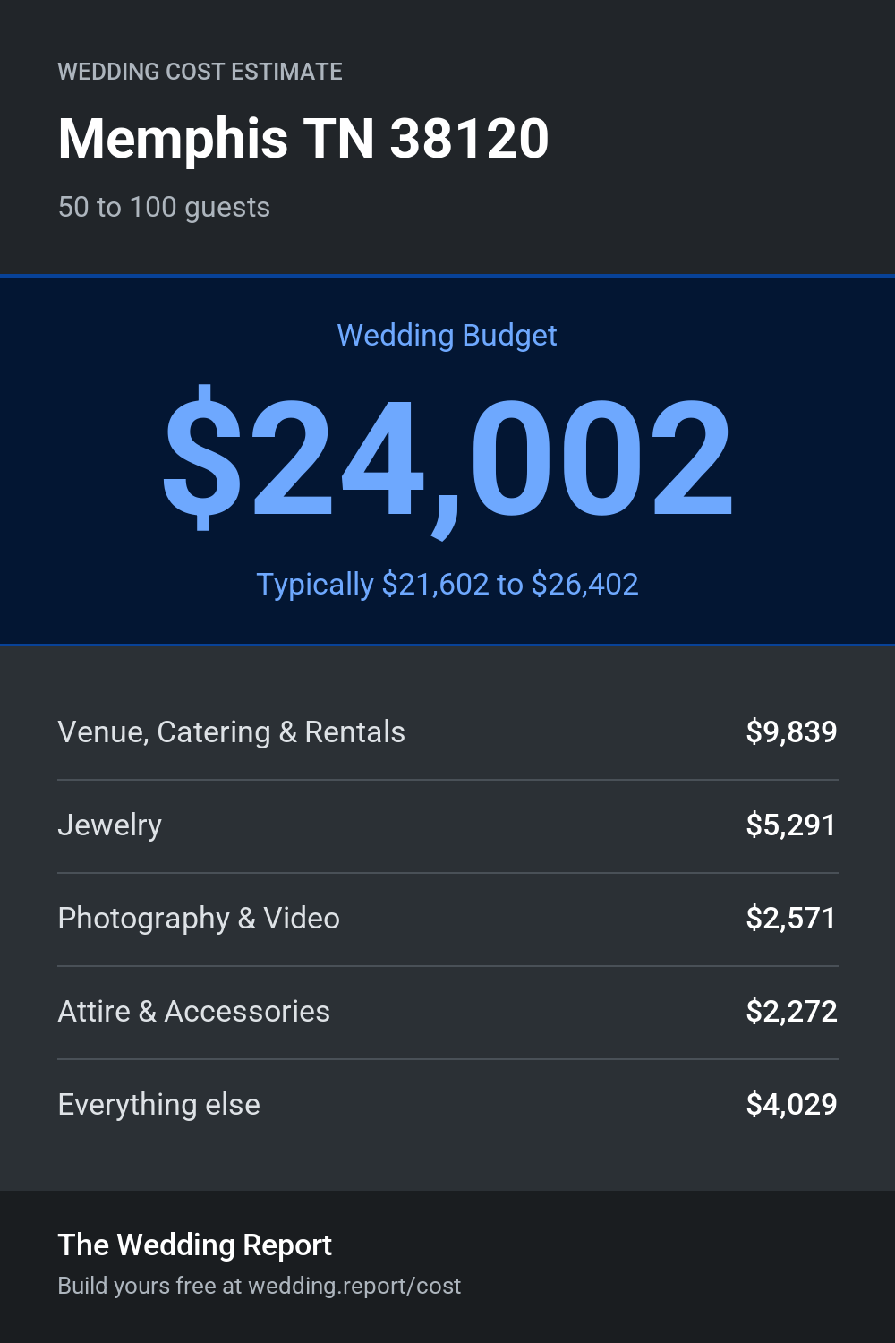 Wedding cost estimate