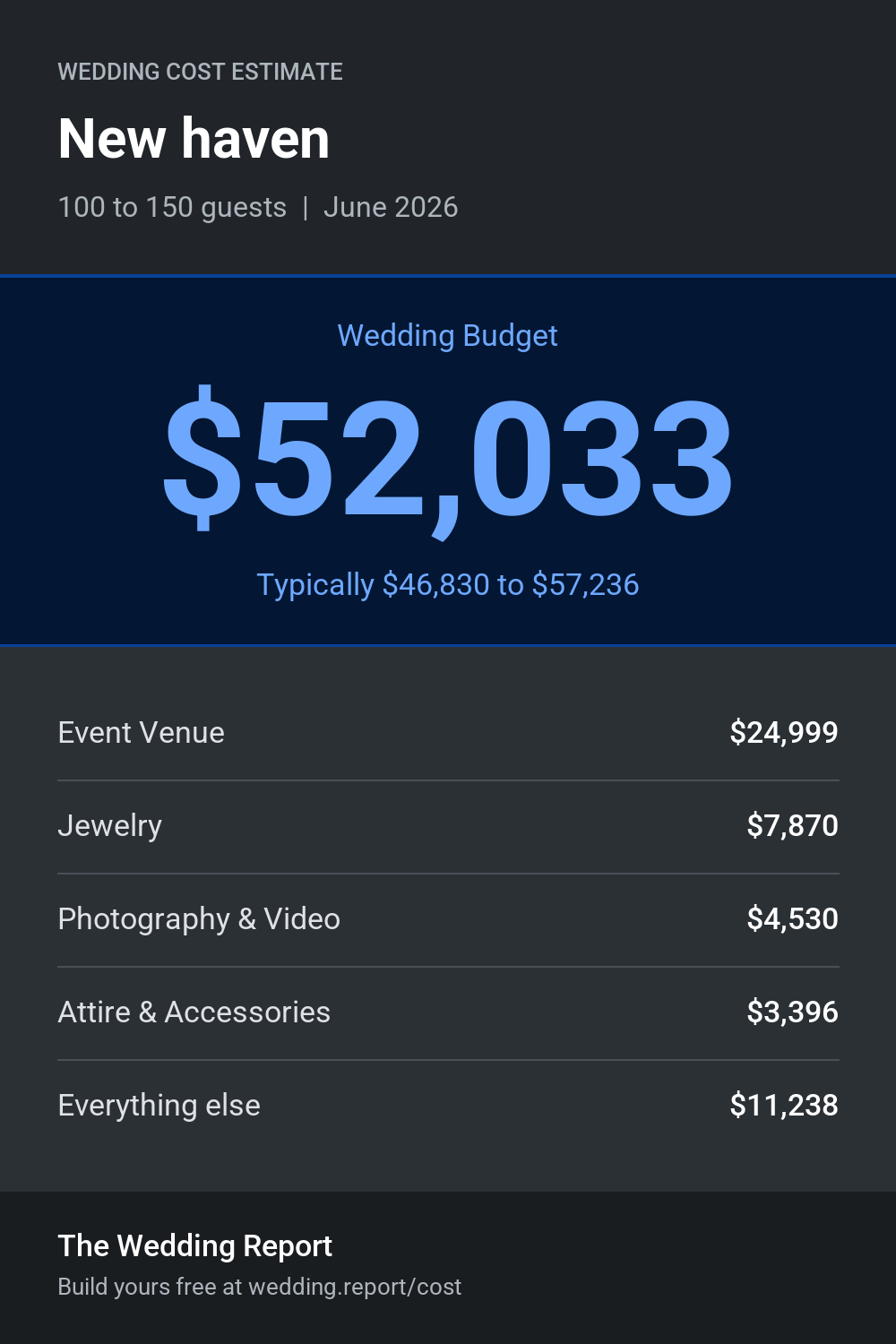Wedding cost estimate for New haven