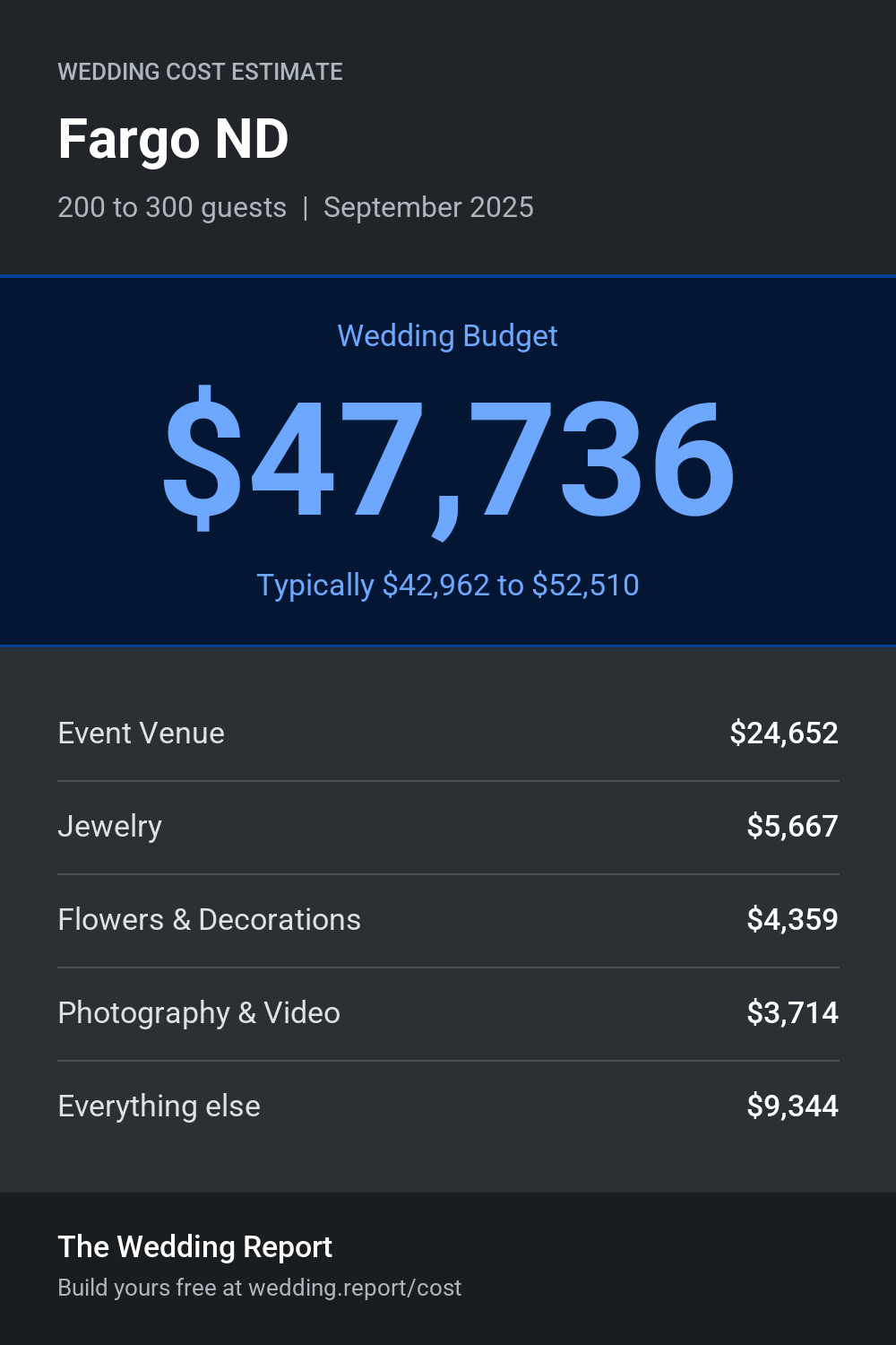 Wedding cost estimate for Fargo ND