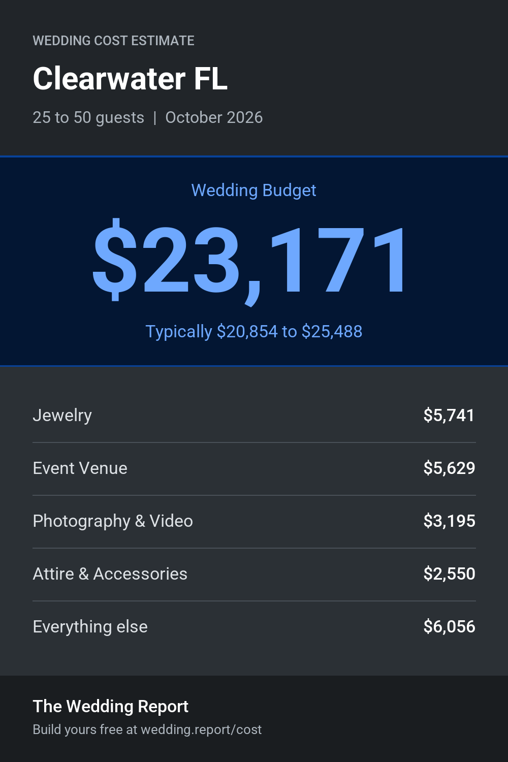 Wedding cost estimate for Clearwater FL