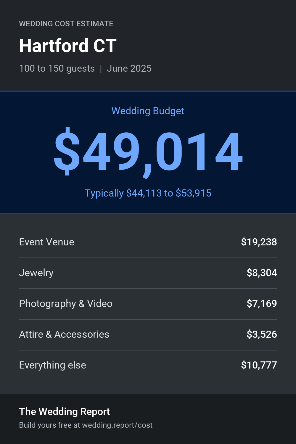 Wedding cost estimate for Hartford CT