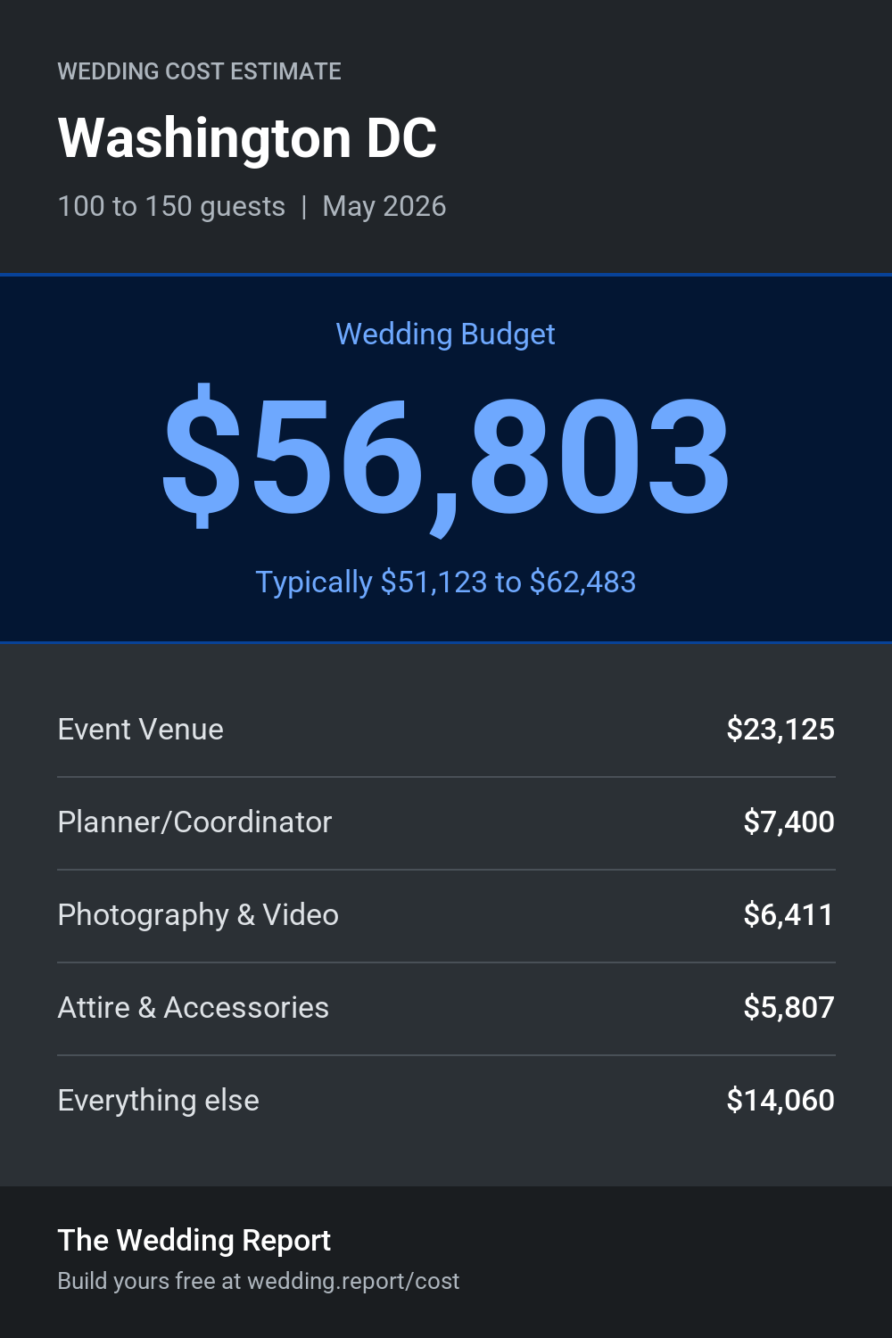 Wedding cost estimate for Washington DC