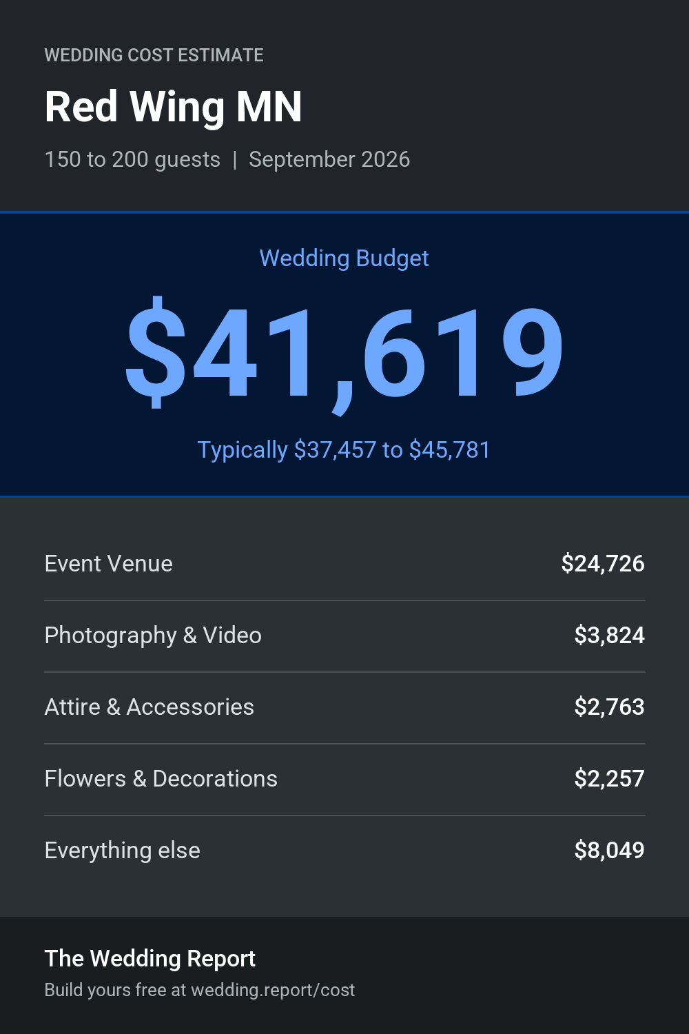 Wedding cost estimate for Red Wing MN