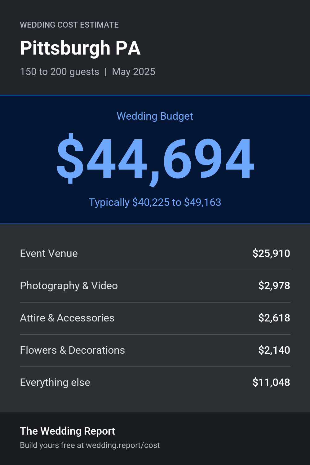 Wedding cost estimate for Pittsburgh PA