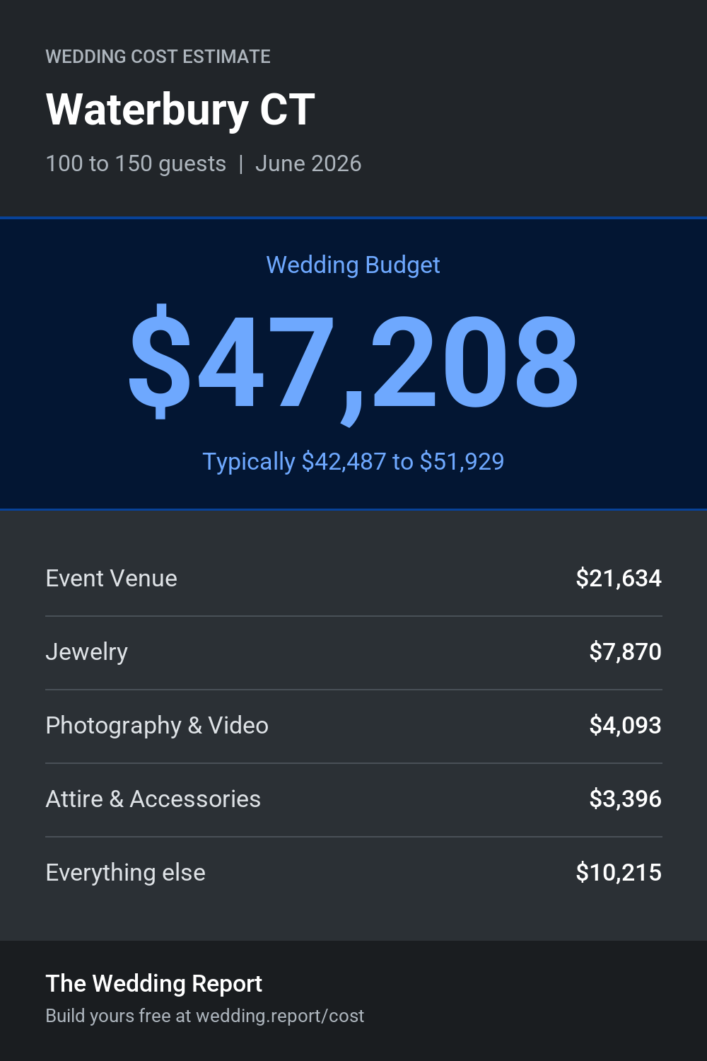 Wedding cost estimate for Waterbury CT