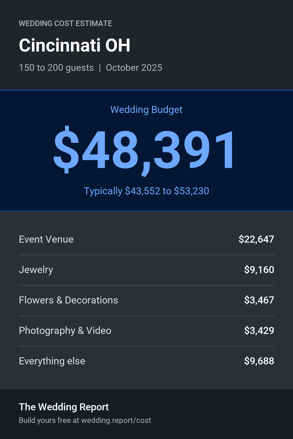 Wedding cost estimate for Cincinnati OH