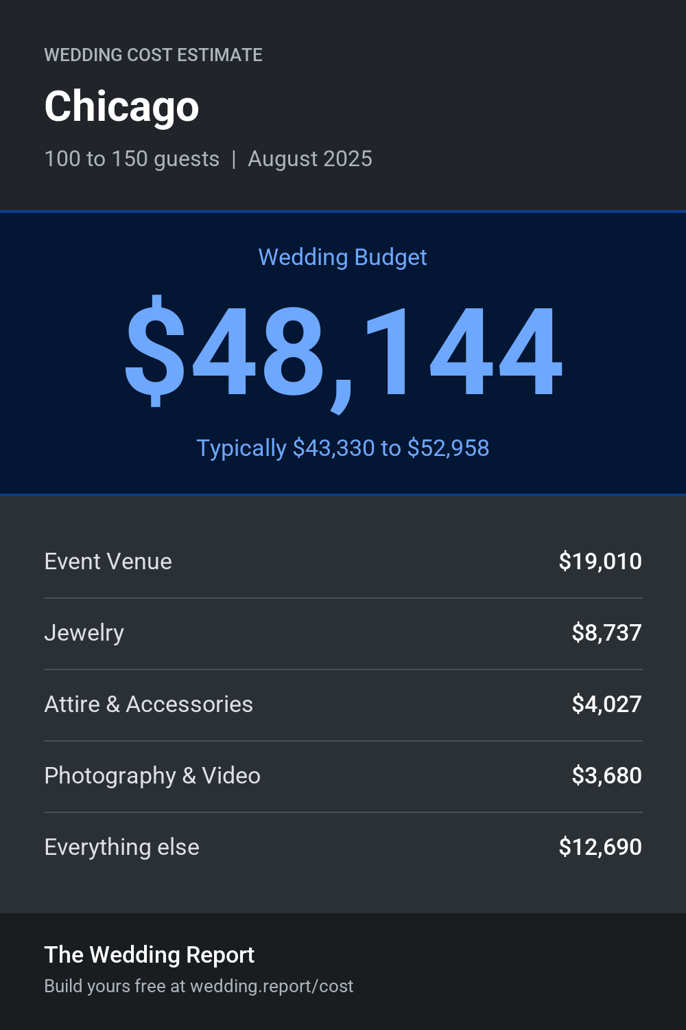 Wedding cost estimate for Chicago