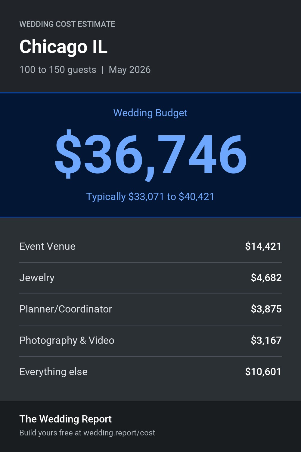Wedding cost estimate for Chicago IL