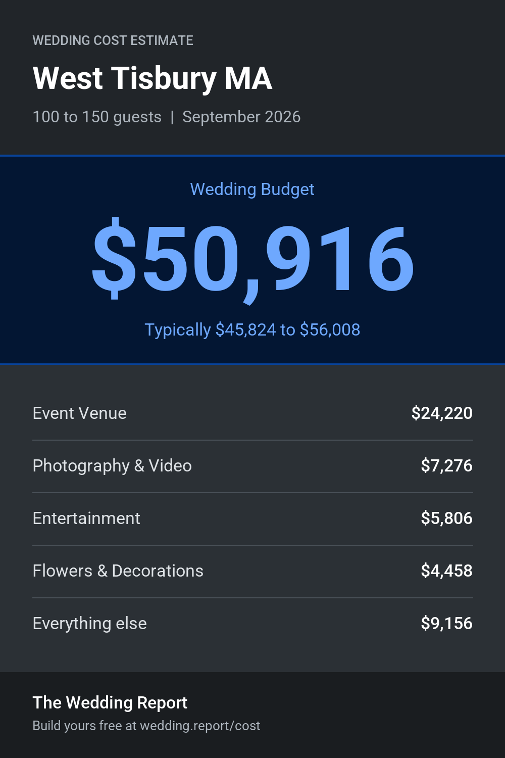 Wedding cost estimate for West Tisbury MA