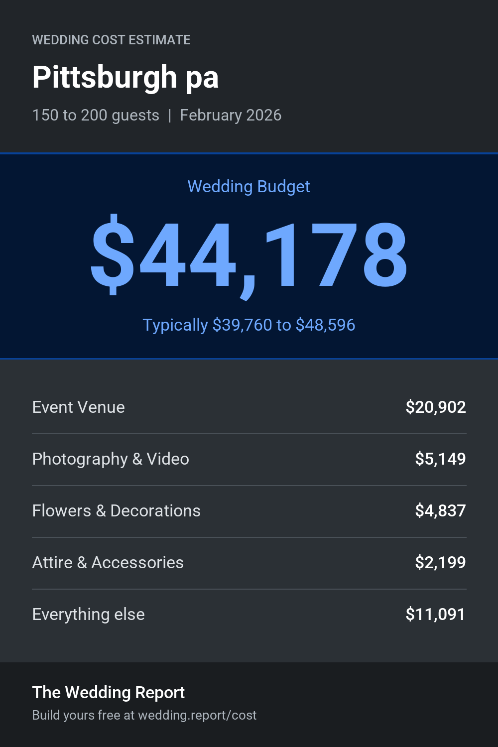 Wedding cost estimate for Pittsburgh pa
