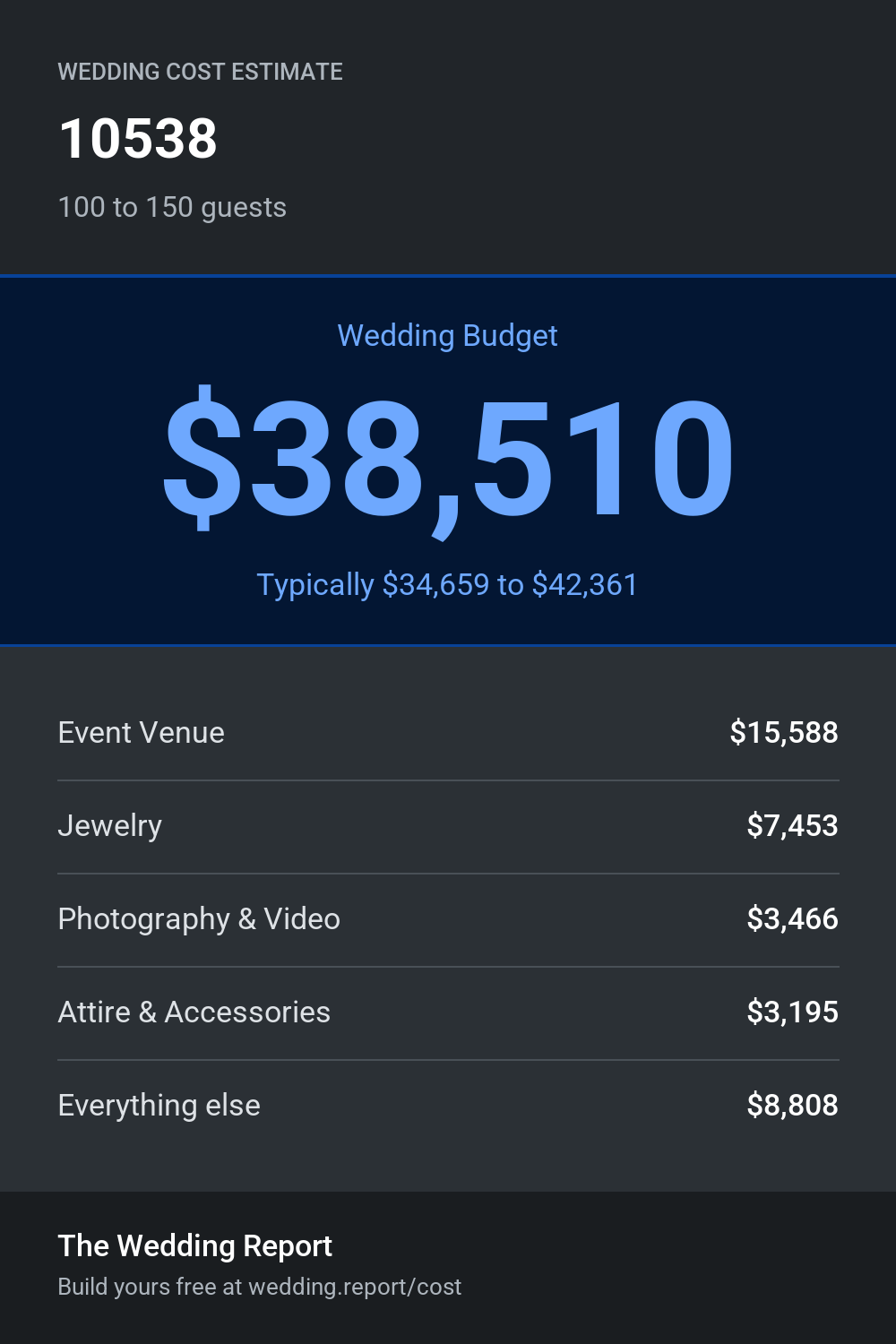 Wedding cost estimate for 10538