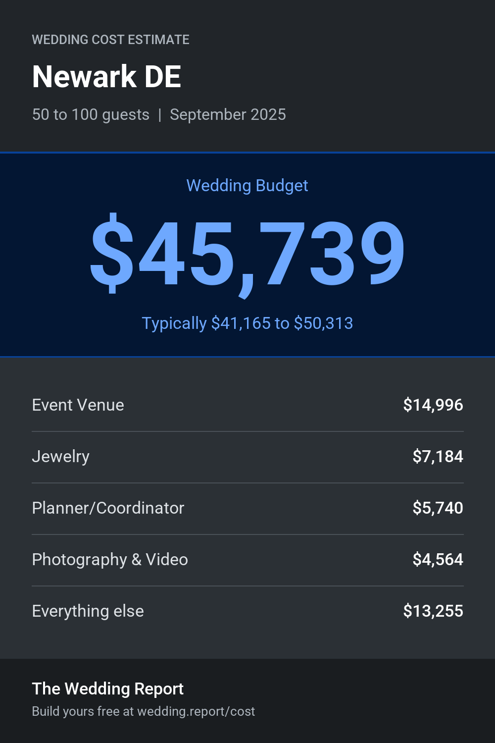 Wedding cost estimate for Newark DE