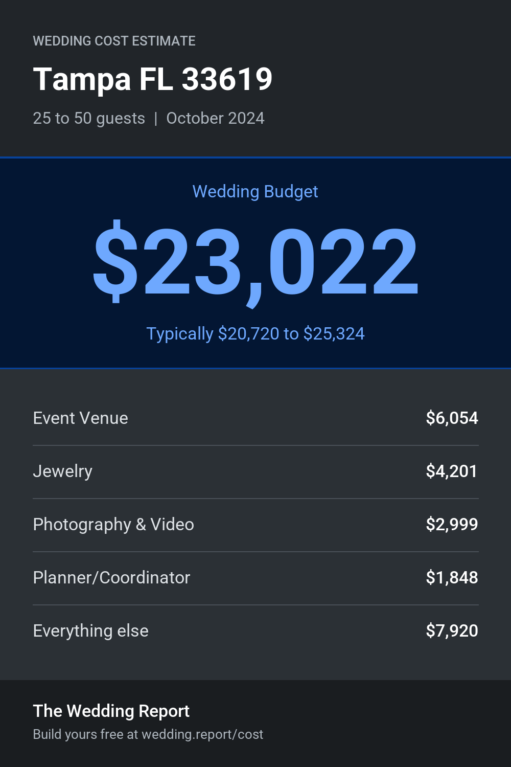 Wedding cost estimate