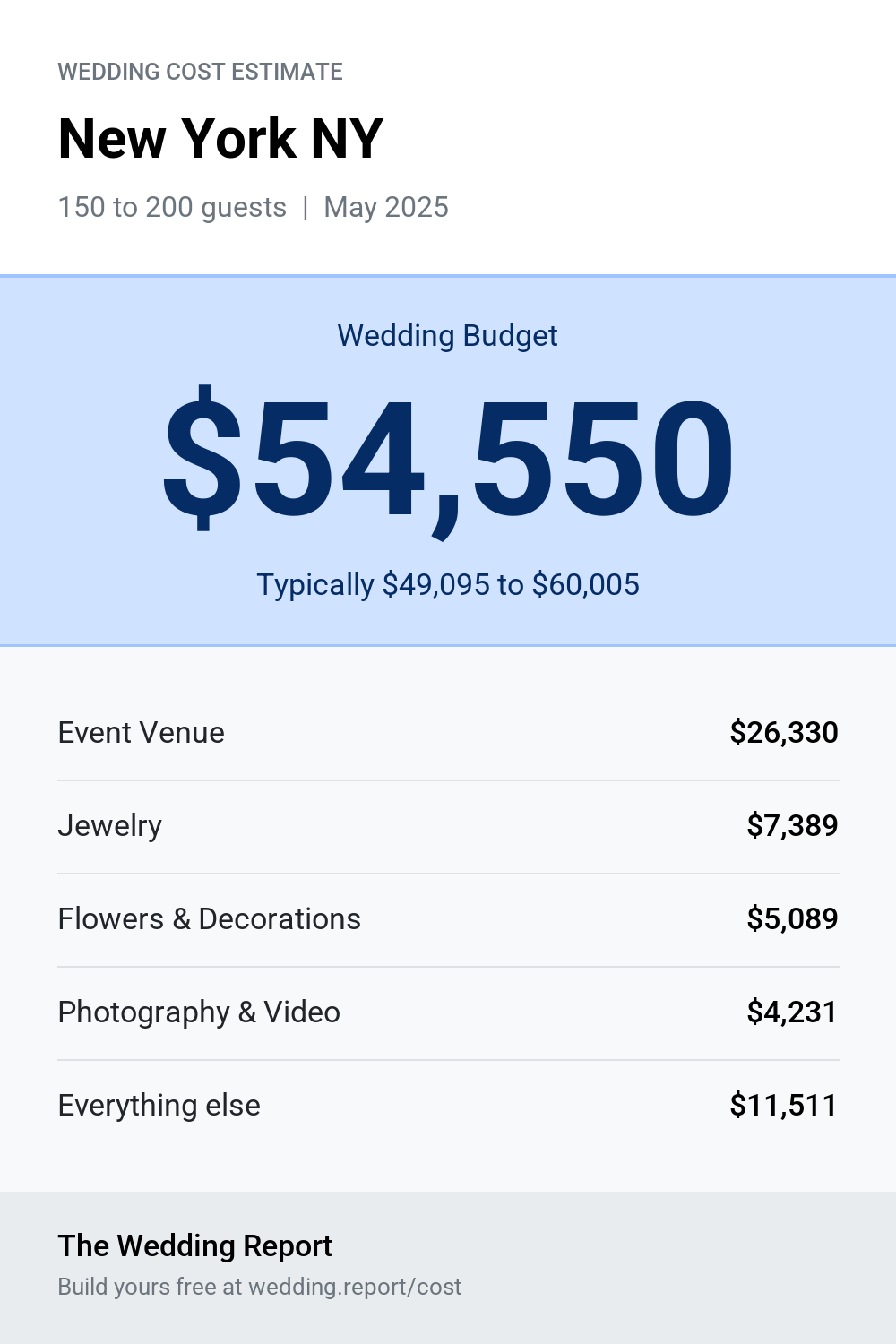 Wedding cost estimate for New York NY