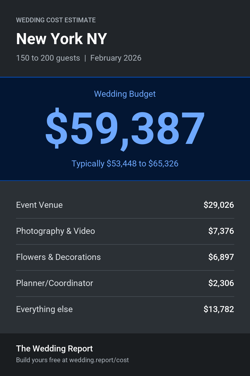 Wedding cost estimate for New York NY