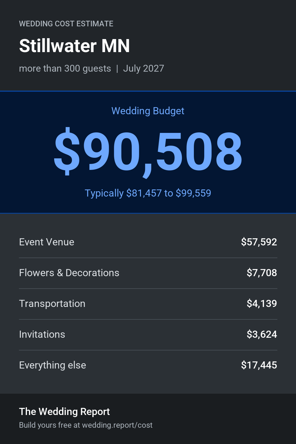 Wedding cost estimate for Stillwater MN