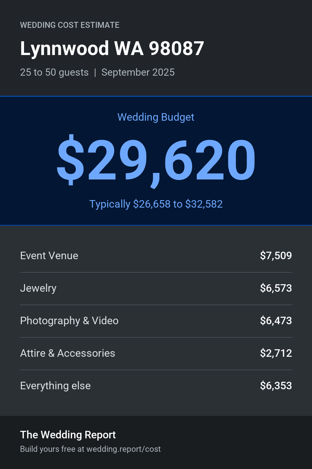 Wedding cost estimate