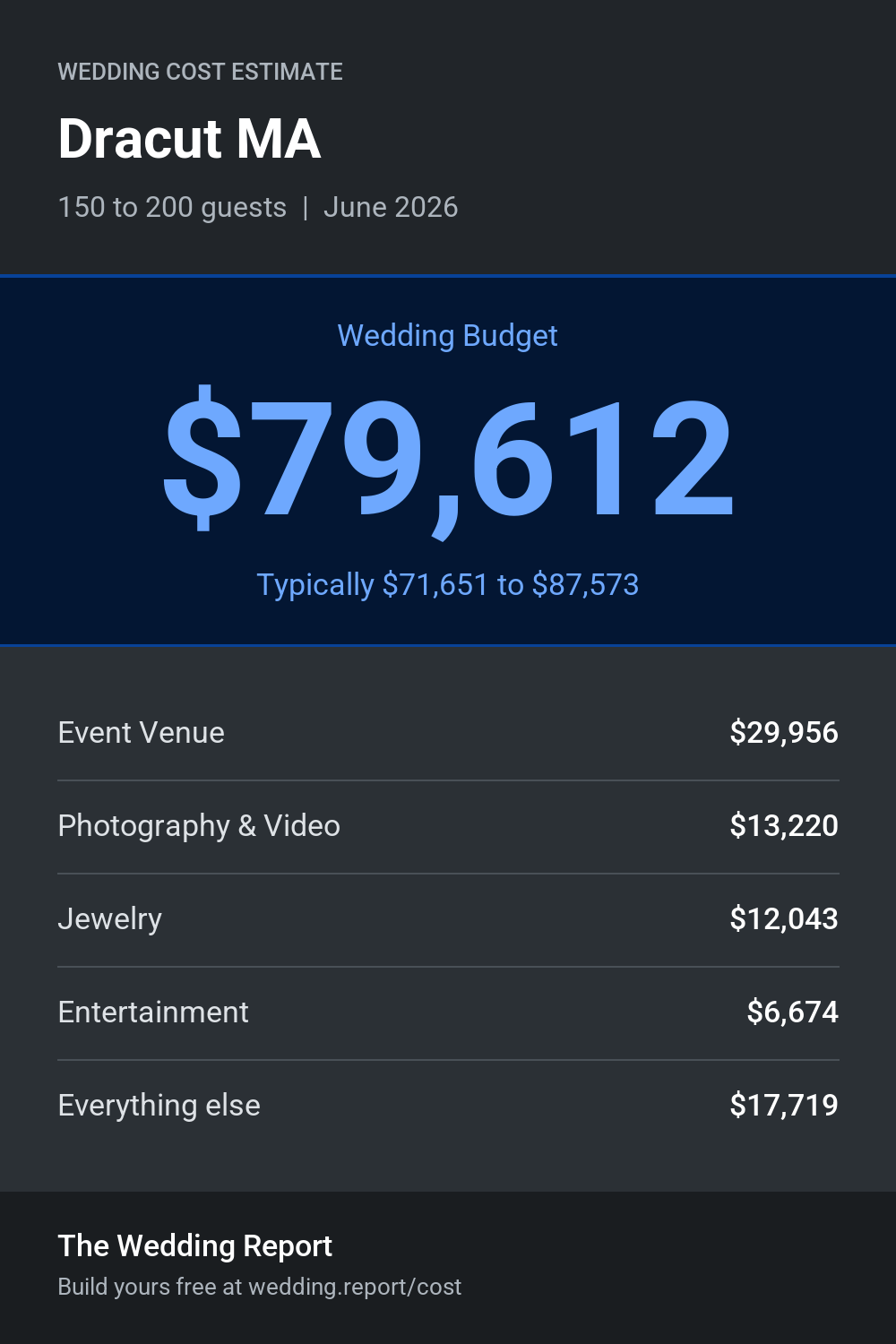 Wedding cost estimate for Dracut MA