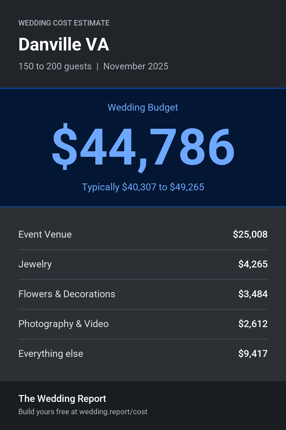 Wedding cost estimate for Danville VA