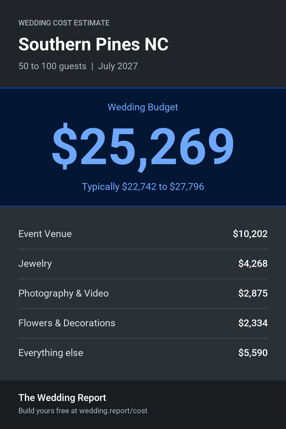 Wedding cost estimate for Southern Pines NC