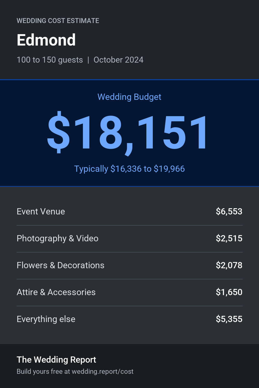 Wedding cost estimate for Edmond