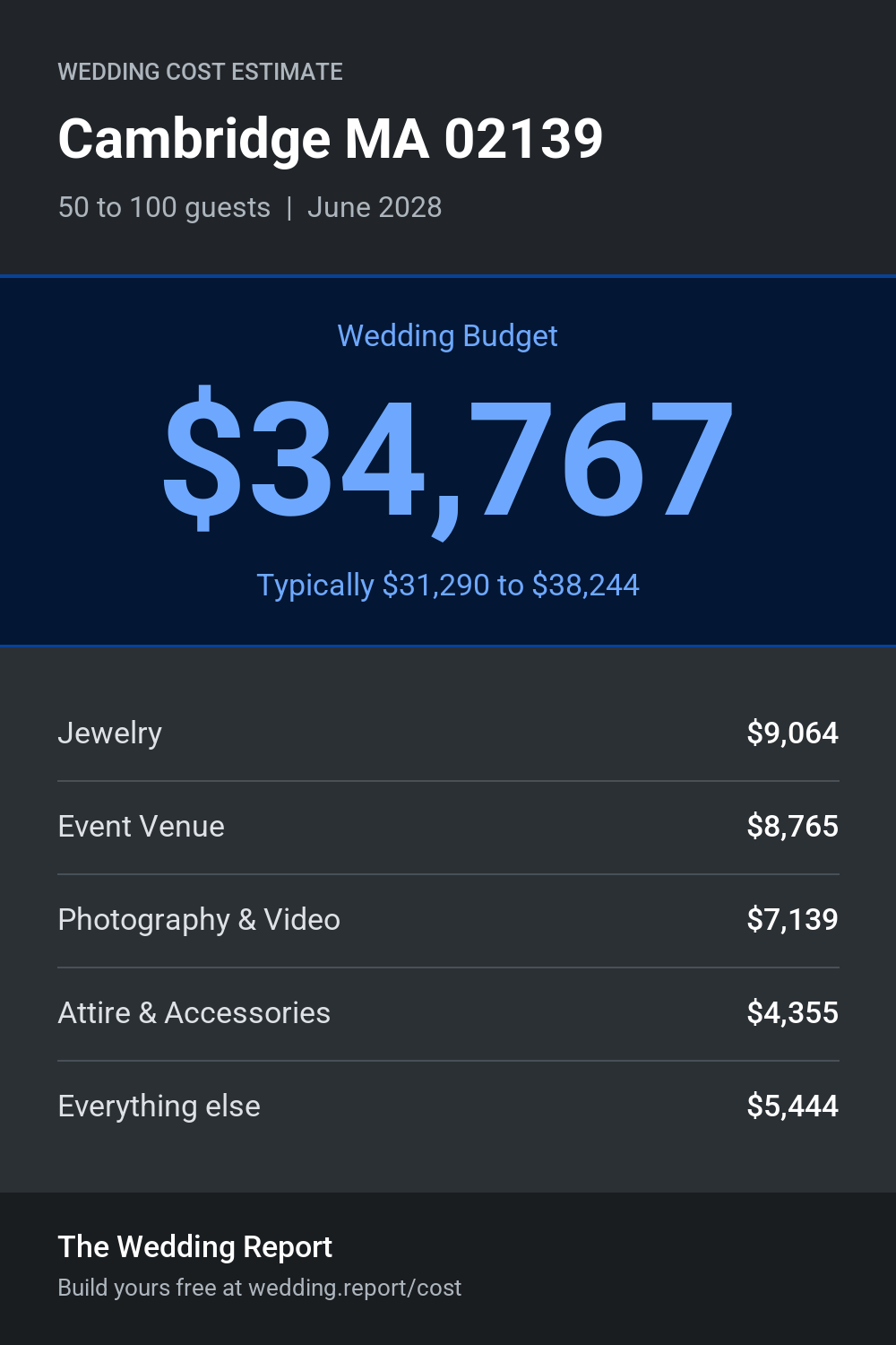Wedding cost estimate