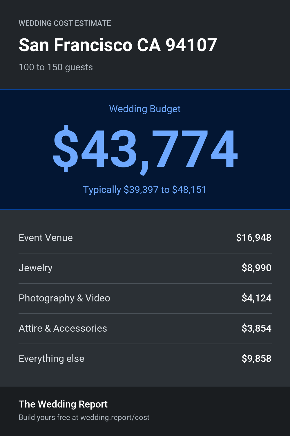 Wedding cost estimate