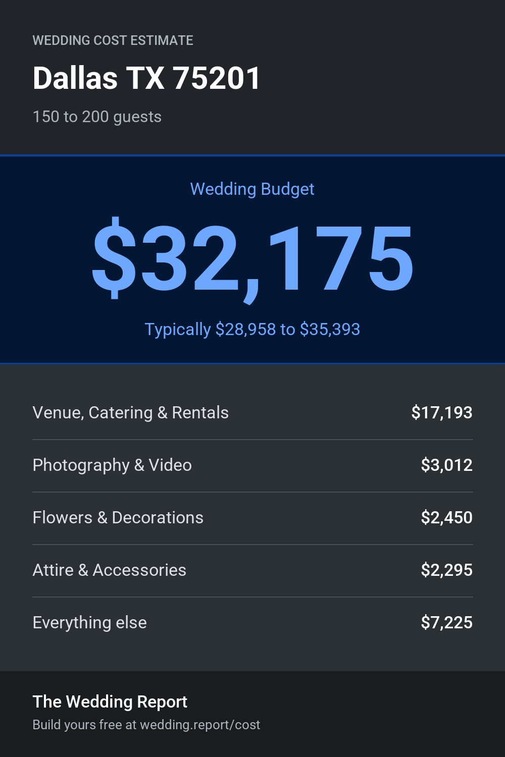 Wedding cost estimate
