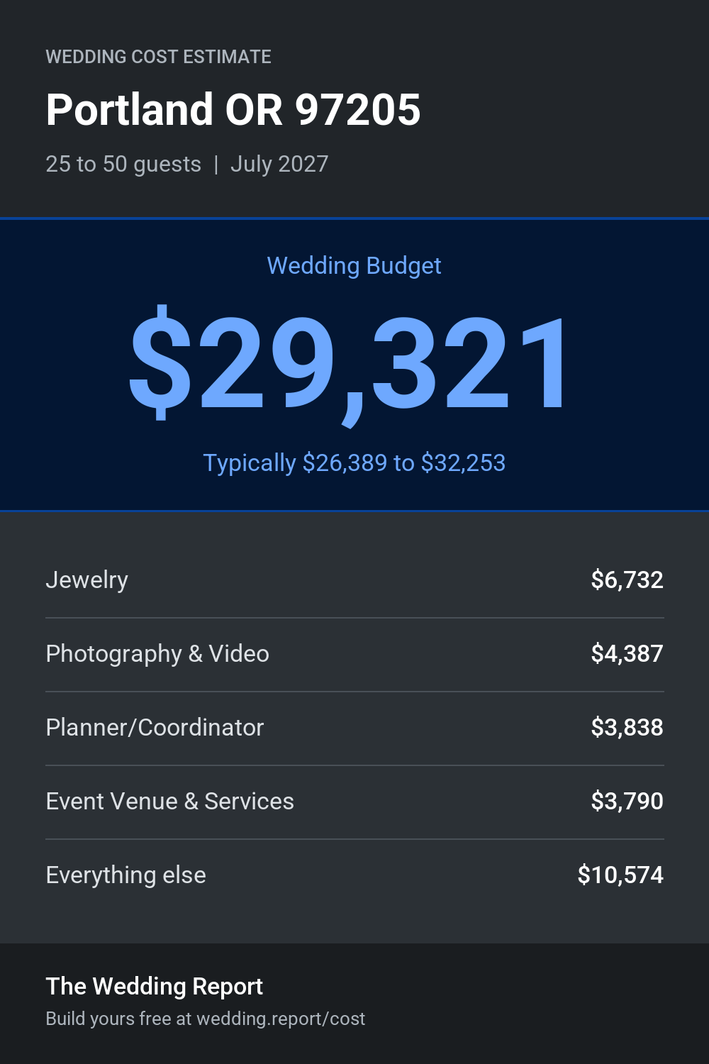 Wedding cost estimate