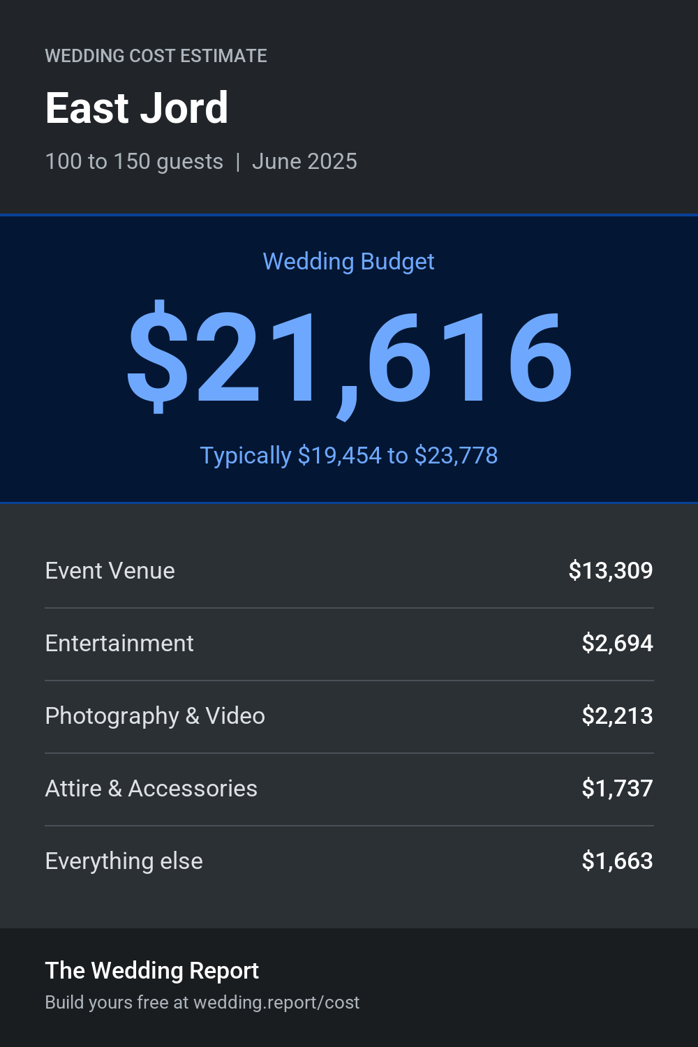 Wedding cost estimate for East Jord
