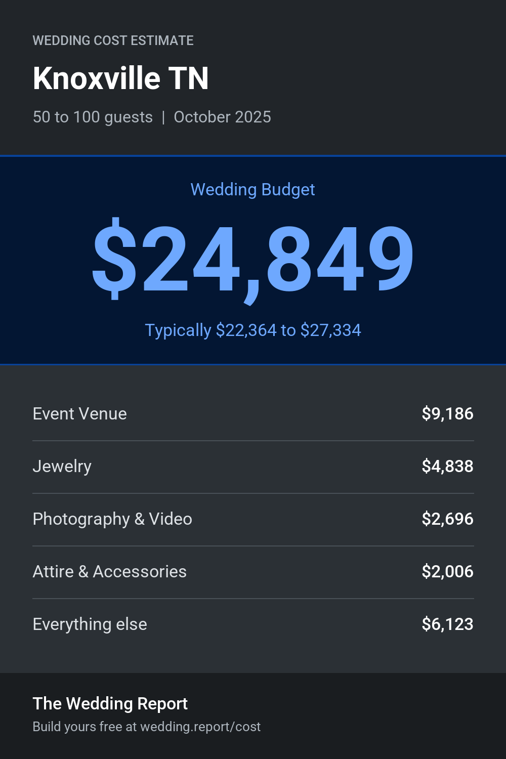 Wedding cost estimate for Knoxville TN