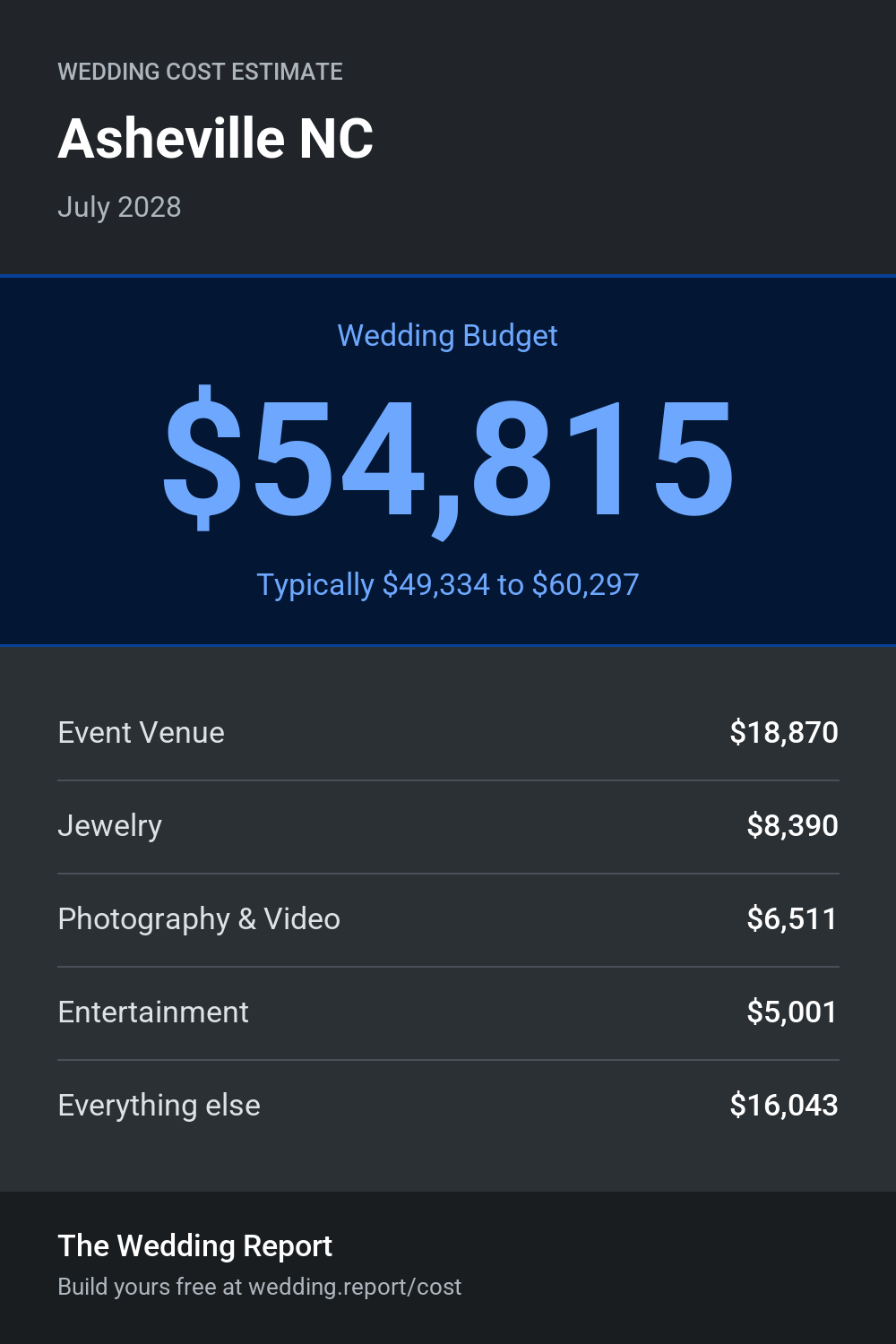 Wedding cost estimate for Asheville NC