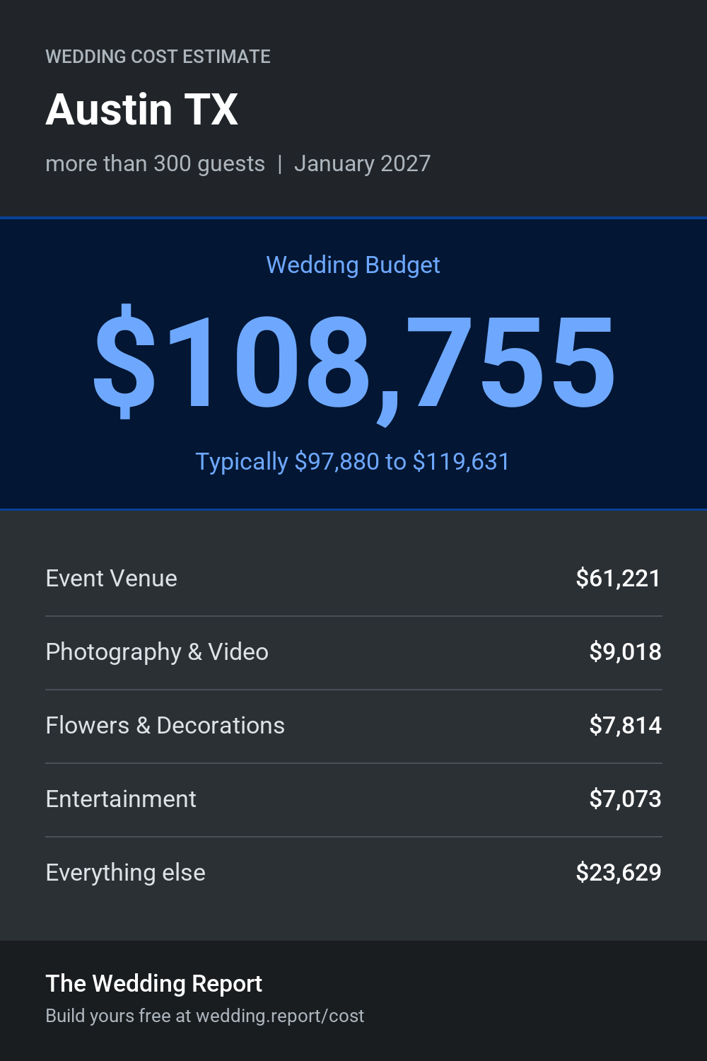 Wedding cost estimate for Austin TX