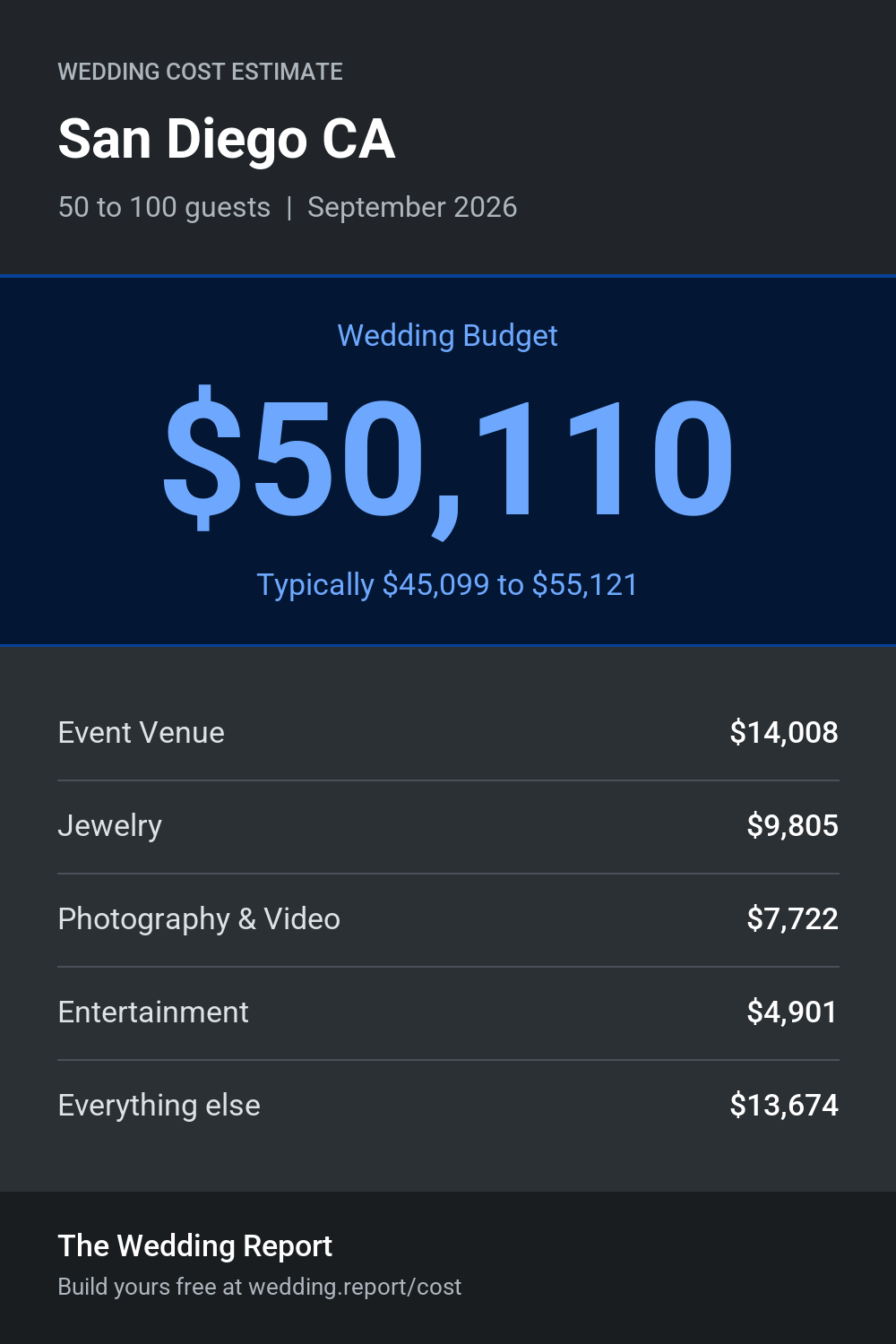 Wedding cost estimate for San Diego CA