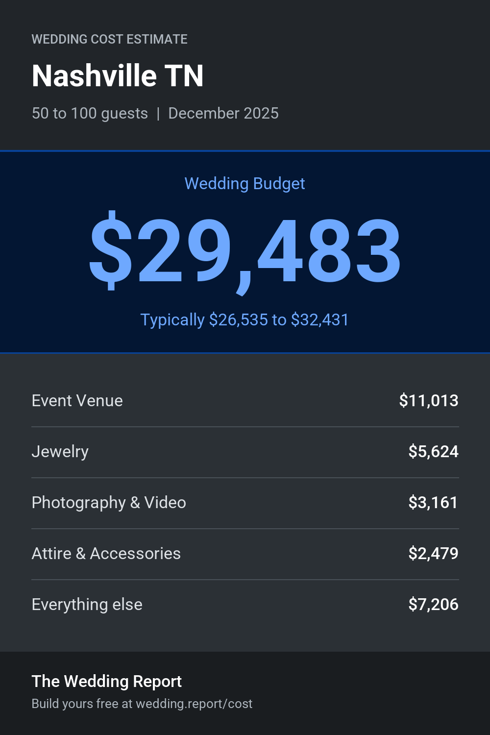 Wedding cost estimate for Nashville TN