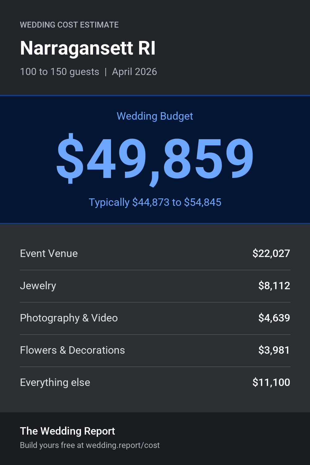 Wedding cost estimate for Narragansett RI
