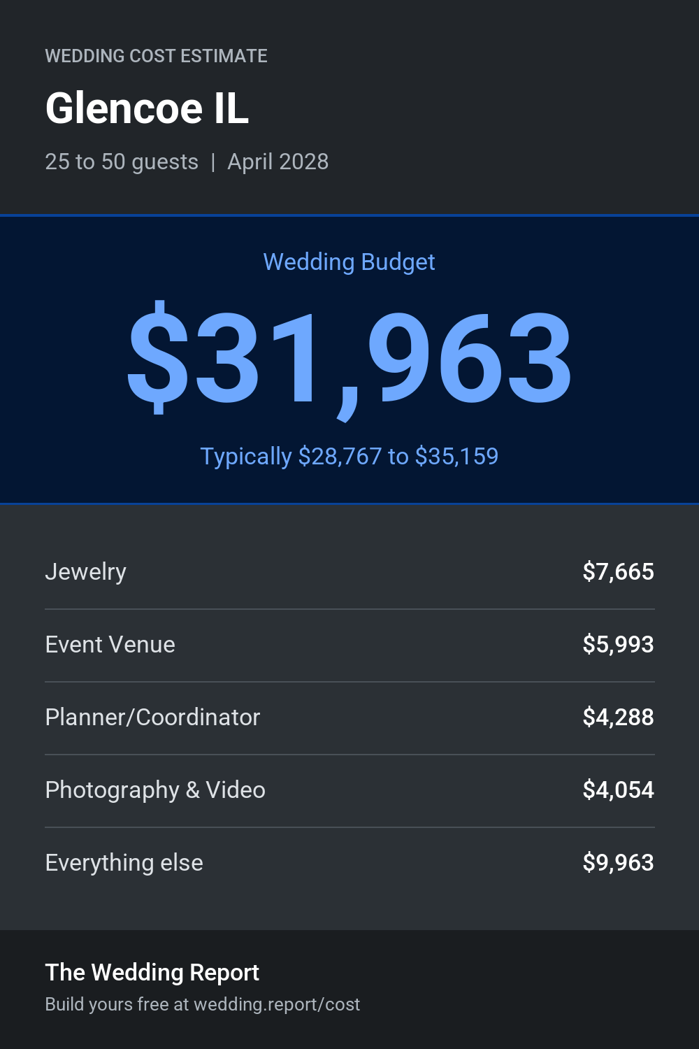 Wedding cost estimate for Glencoe IL