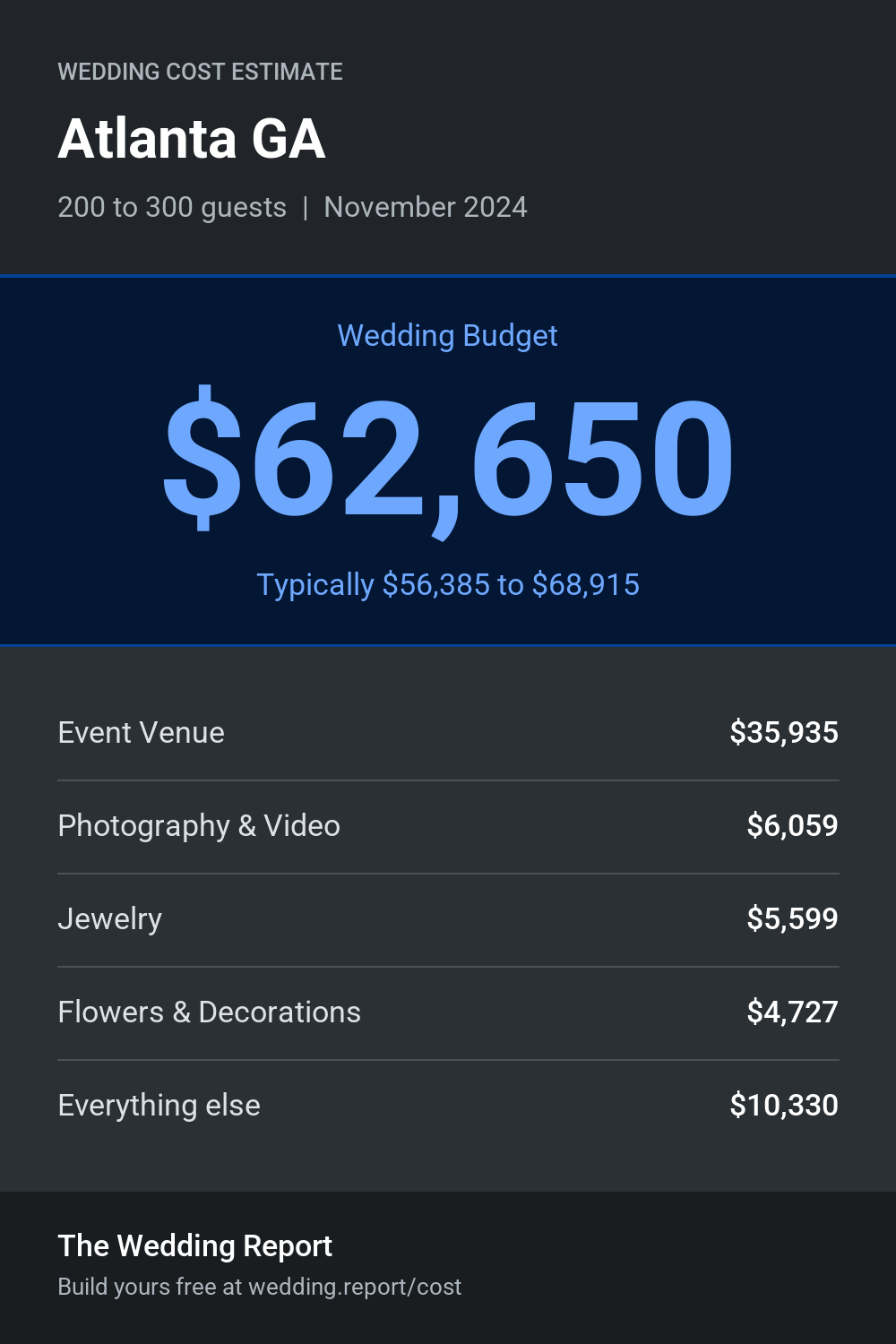 Wedding cost estimate for Atlanta GA