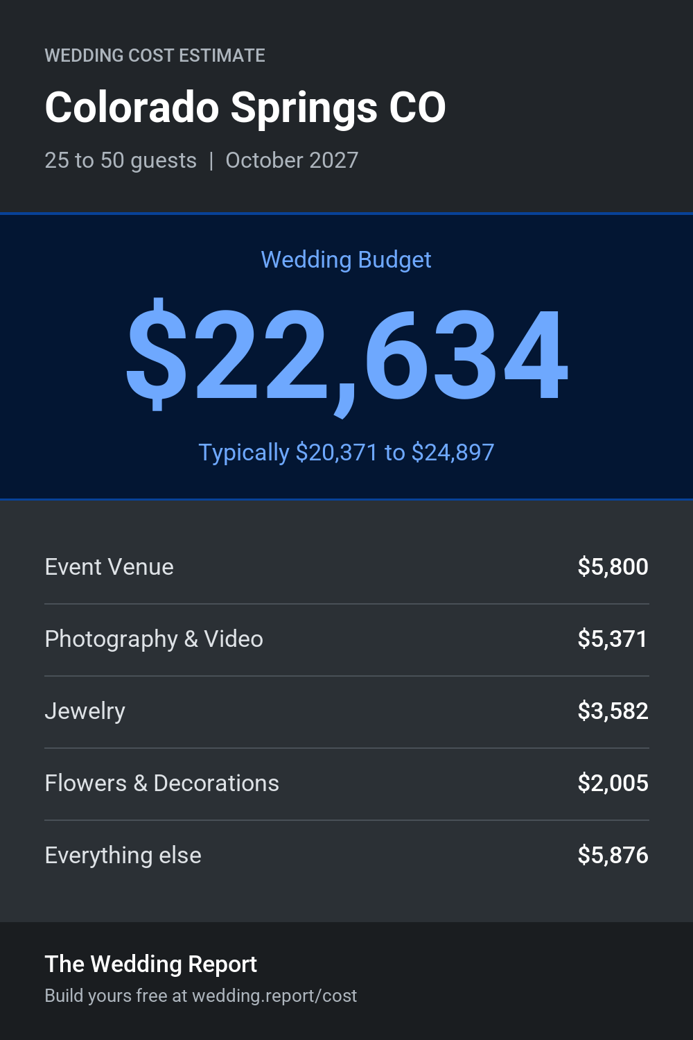 Wedding cost estimate for Colorado Springs CO