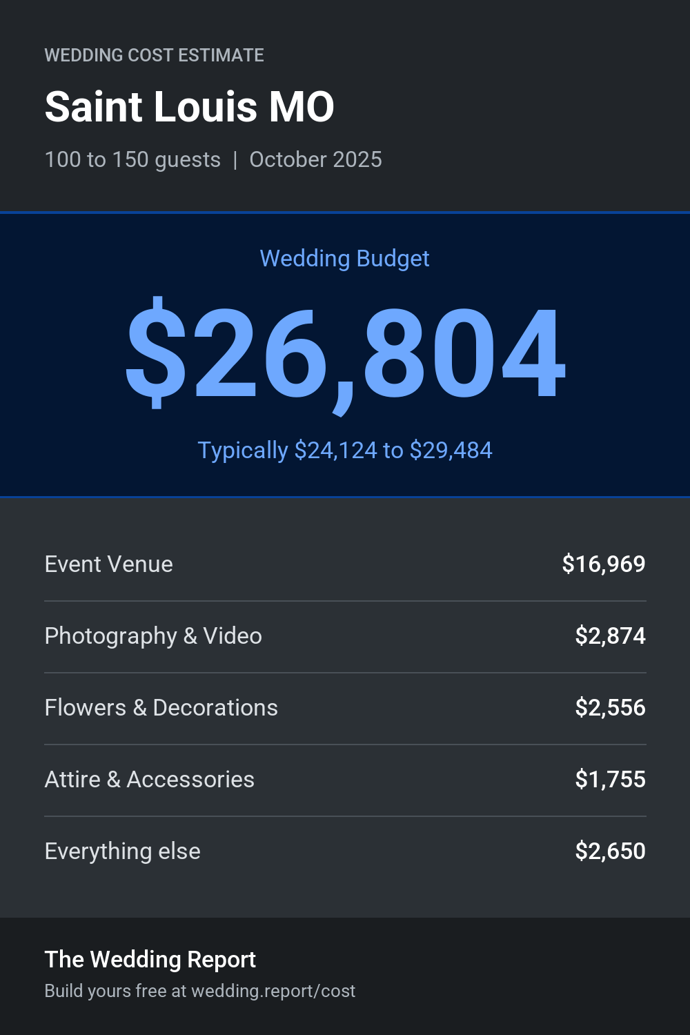 Wedding cost estimate for Saint Louis MO