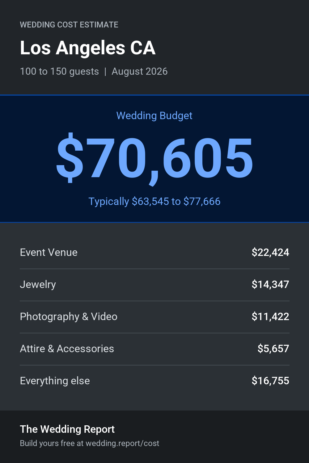 Wedding cost estimate for Los Angeles CA