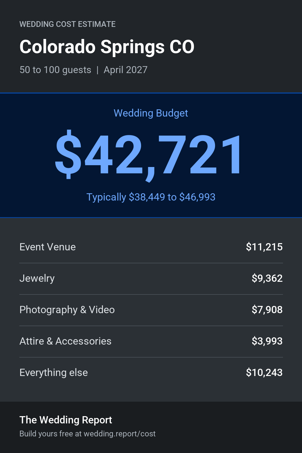 Wedding cost estimate for Colorado Springs CO