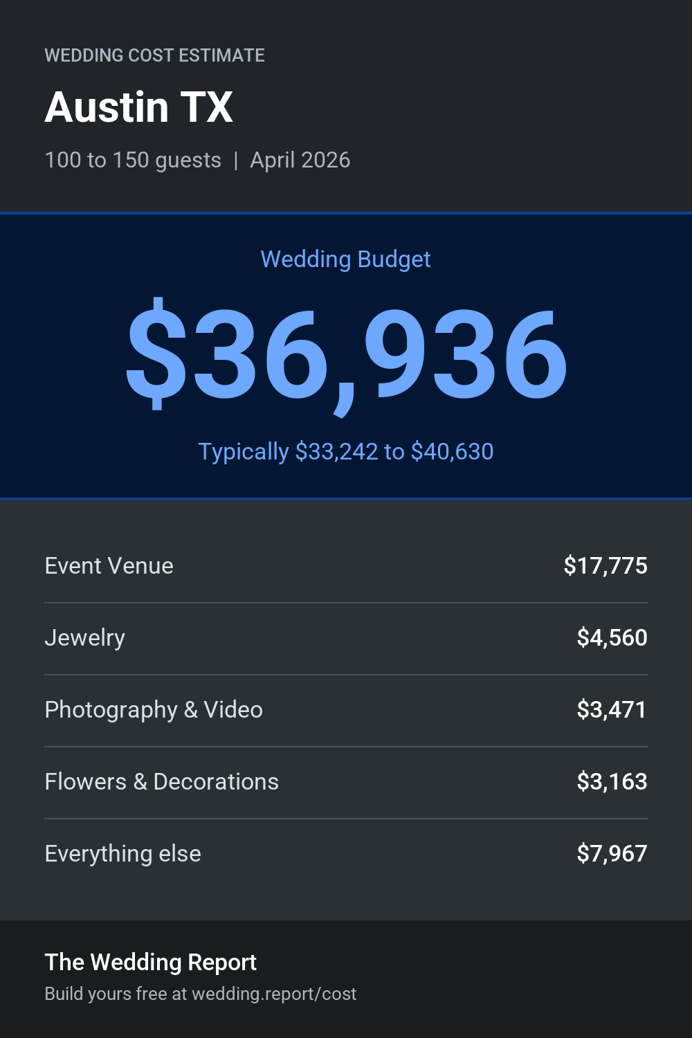 Wedding cost estimate for Austin TX