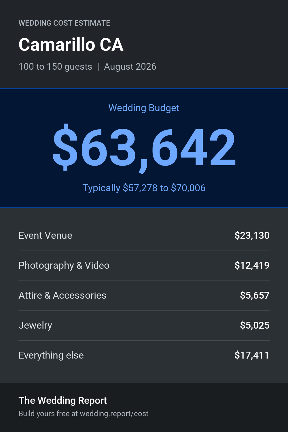 Wedding cost estimate for Camarillo CA